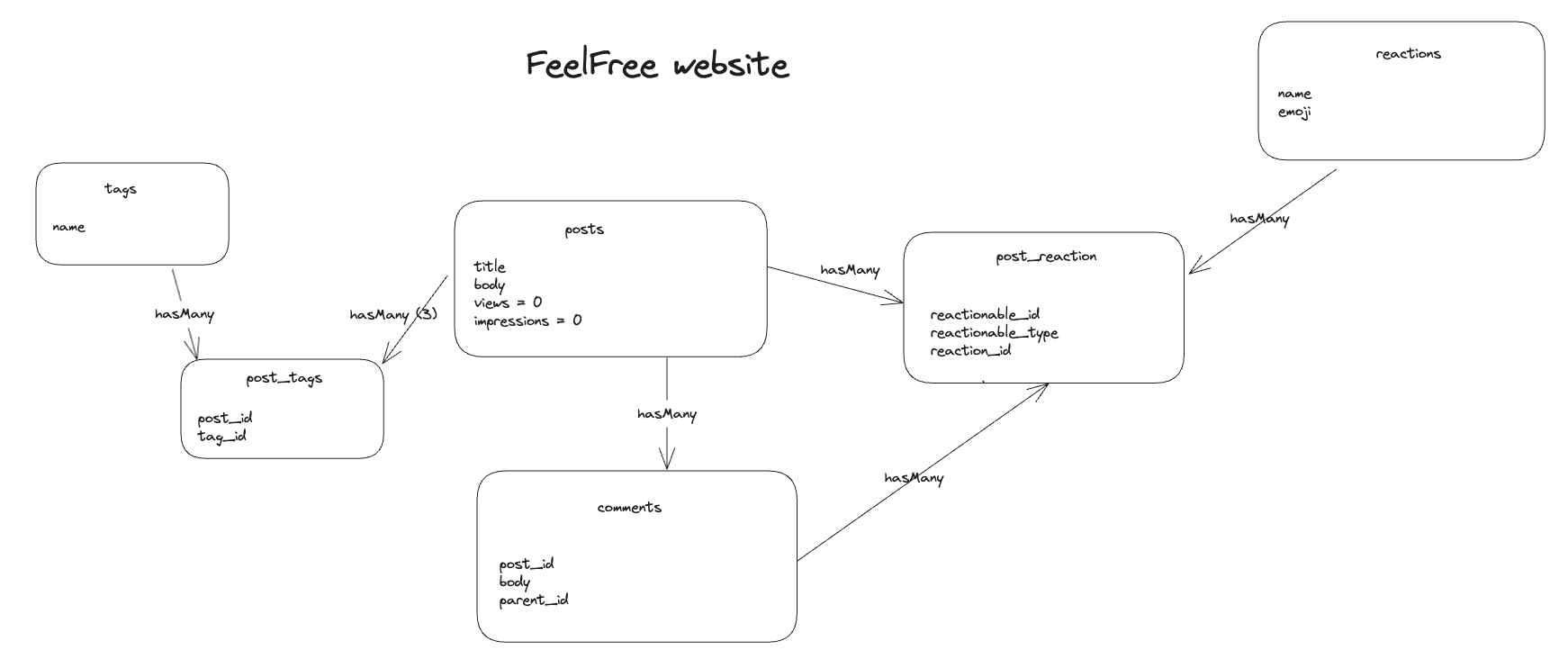 FeelFree Platform